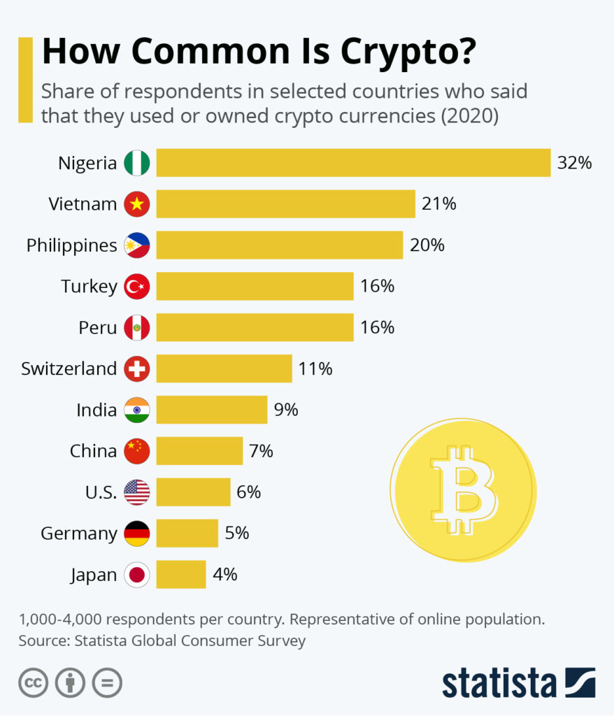 ブロックチェーン大国ベトナム、仮想通貨が最も普及している国：仮想通貨の取引経験が多いベトナム