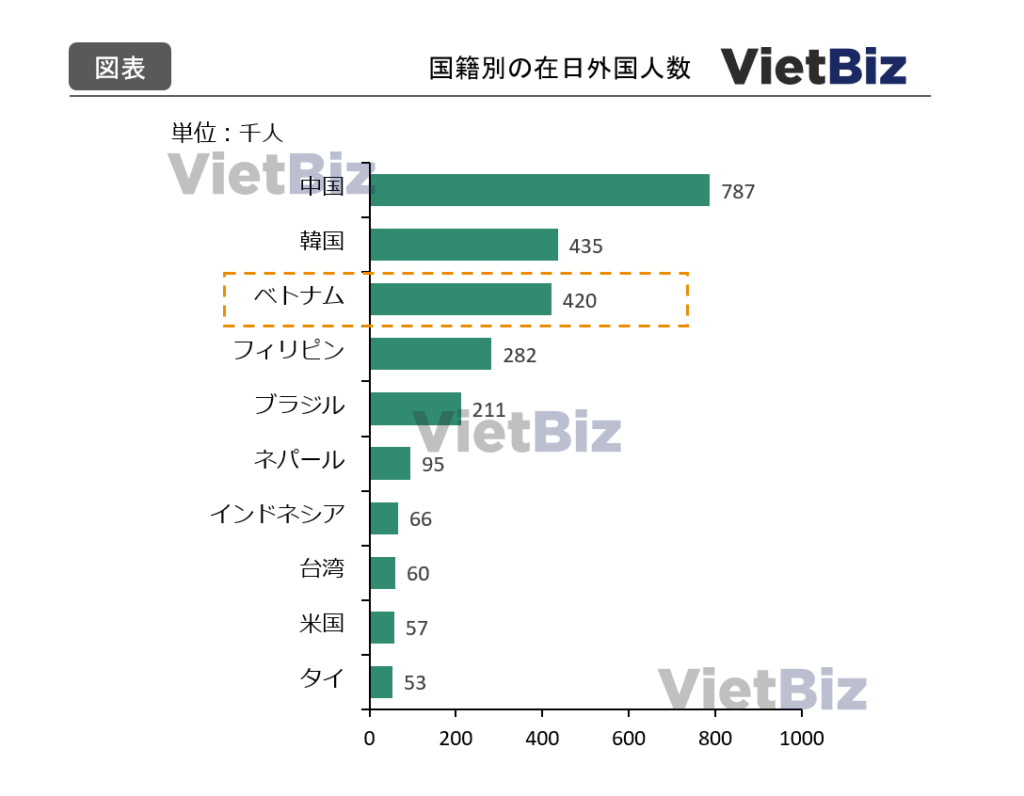 【最新トレンド】日本の健康食品・化粧品がベトナムで大人気？：今後のベトナム市場での販売ポテンシャル：国籍別の在日外国人数