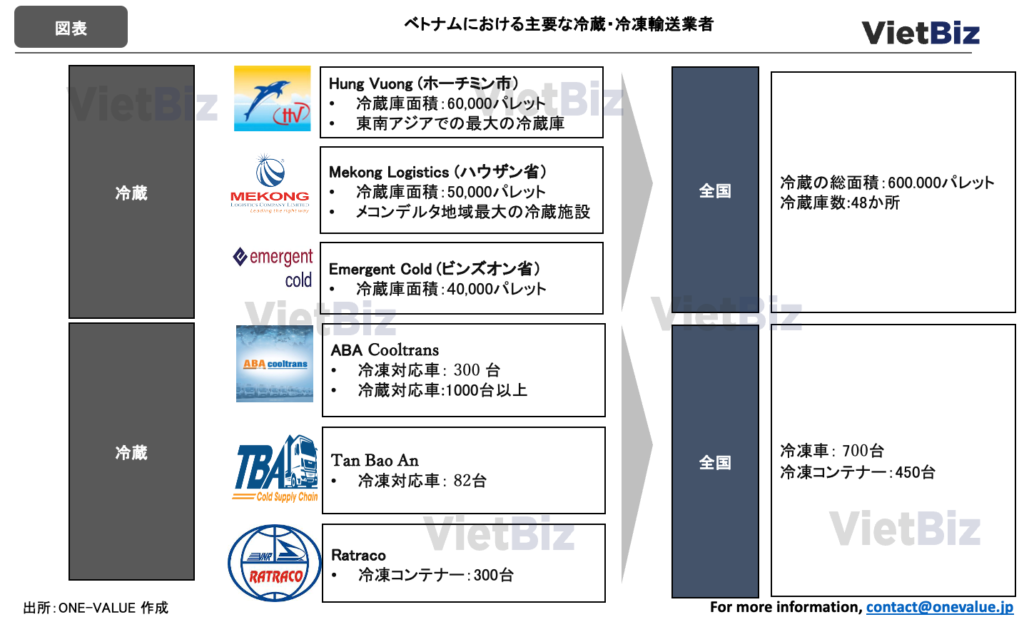 ベトナム主要な冷蔵冷凍輸送業者