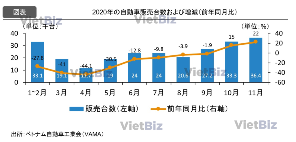 2021年のベトナム経済を見通す着眼点 -2020年のベトナム経済の振り返りから-：自動車販売台数の増減
