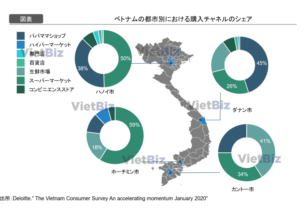 ベトナム消費者ニーズの特徴とベトナム消費市場参入の成功要因：購入チャネル