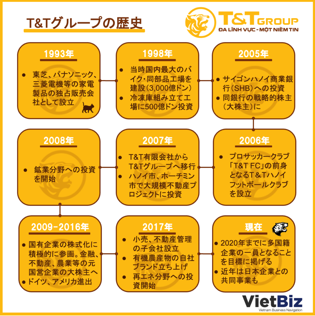 ベトナム現地パートナー探索方法：ベトナム複合企業T&Tって何者？：T＆TGROUP