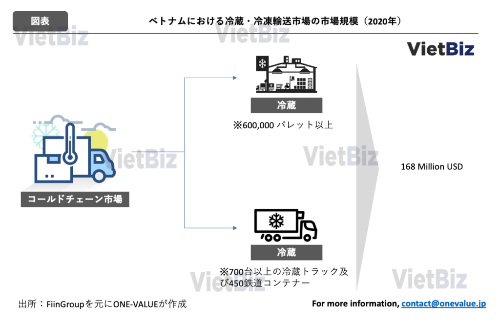 ベトナム冷蔵冷凍輸送・コールドチェーン最新動向を考察：ベトナム冷蔵冷凍輸送の市場規模