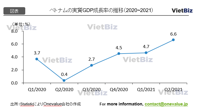 ベトナム経済：2021年下半期の見通し：コロナ禍も回復兆し：GDｐ成長率