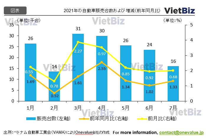 ベトナム経済：2021年下半期の見通し：コロナ禍も回復兆し：自動車販売台数及び増減