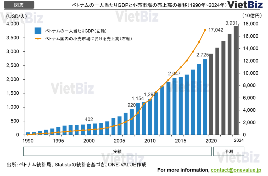 ベトナムEC市場の現状と将来：越境EC・デジタル経済が発展：ベトナム1人ＧＤＰ