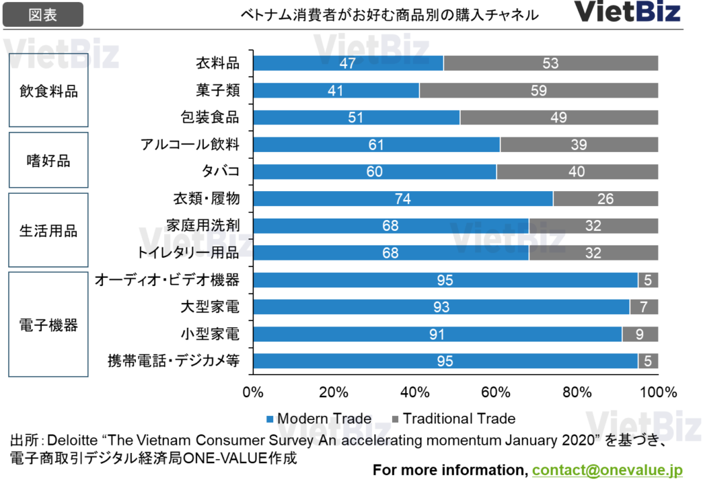 ベトナムEC市場の現状と将来：越境EC・デジタル経済が発展：ベトナム消費者が好む商品
