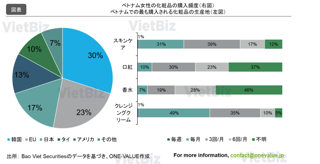ベトナムEC市場の現状と将来：越境EC・デジタル経済が発展：ベトナム化粧品の購入頻度