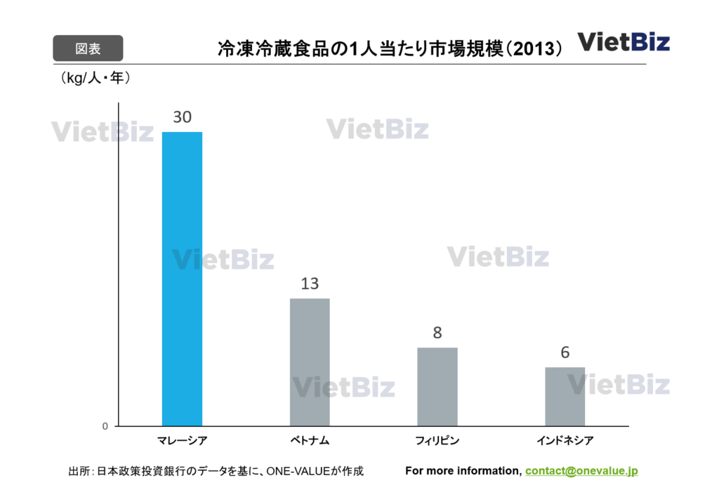 ベトナム冷蔵冷凍輸送・コールドチェーン最新動向を考察：冷凍冷蔵じょくひんの1人当たりの市場規模