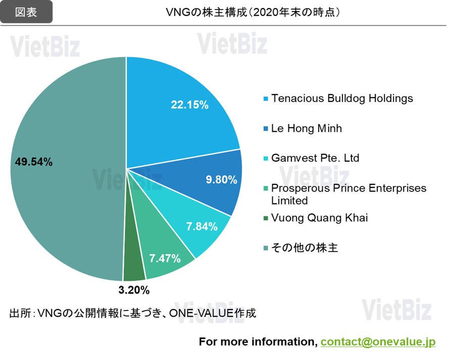 ベトナム注目スタートアップ企業10社：最新動向と将来見通し：VNGの株主構成