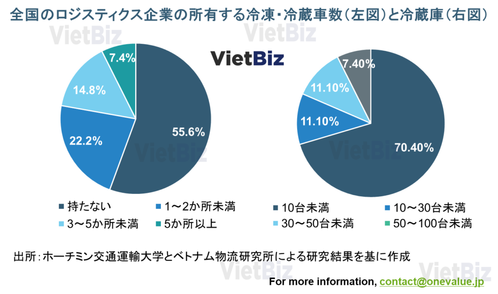 ベトナム冷蔵冷凍輸送・コールドチェーン最新動向を考察：冷凍冷蔵車数と冷蔵庫