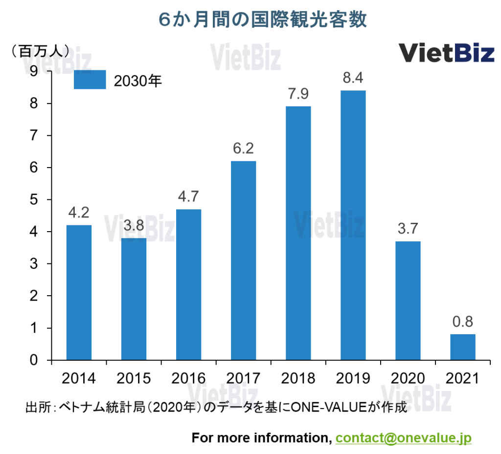 ベトナム経済考察：新型コロナ影響と2022年予測。6か月の国際観客数