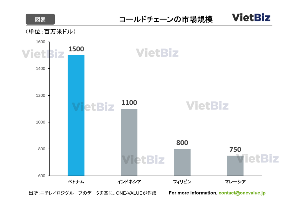 ベトナム冷蔵冷凍輸送・コールドチェーン最新動向を考察：コールドチェーンの市場規模