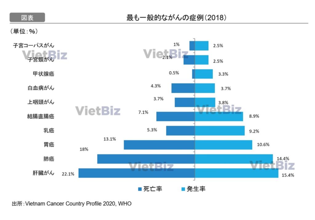 ベトナム医薬品市場の考察｜最新動向と将来予測：最も一般的ながんの症例