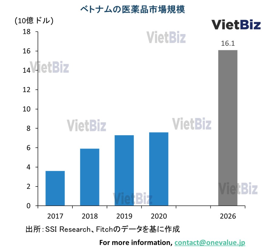 ベトナム医薬品市場の考察｜最新動向と将来予測：ベトナムの医薬品市場規模