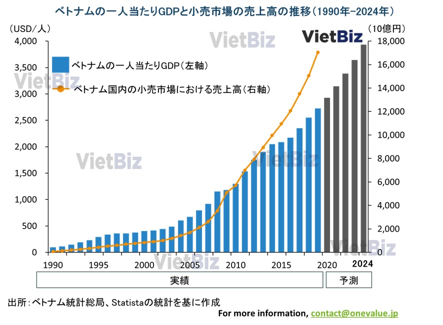 ベトナム基礎情報・経済・ビジネス動向を徹底解説：どんな国？:
ベトナム人のGDP