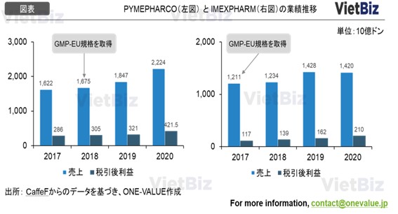 ベトナム医薬品市場の考察｜最新動向と将来予測：PYMEPHARCOとIMEXPARMの業績推移