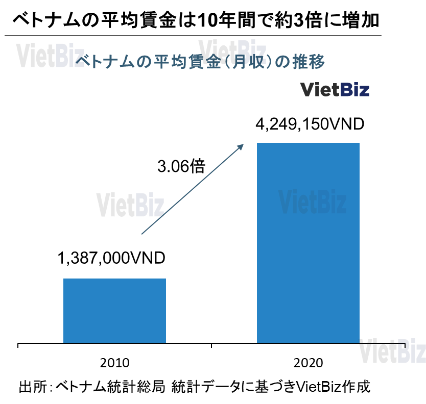 【ベトナム人材徹底解説】ベトナムの平均賃金・人件費はいくら？：ベトナムの平均賃金は10年間で約3倍に増加