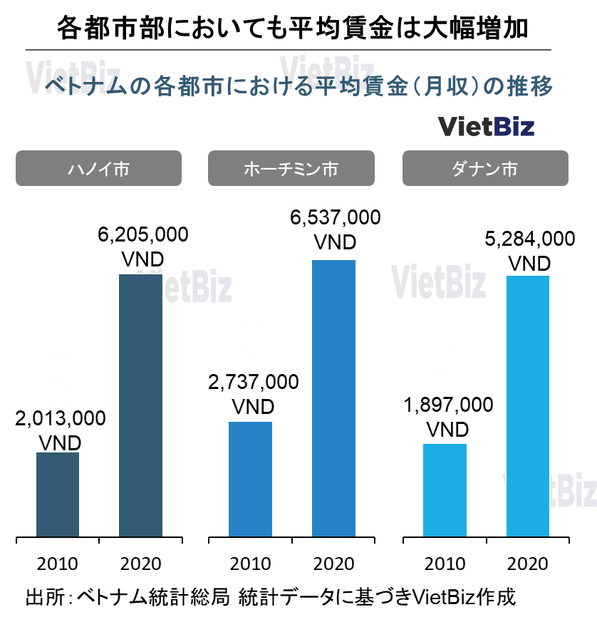 【ベトナム人材徹底解説】ベトナムの平均賃金・人件費はいくら？：ベトナムの各都市における平均賃金の推移