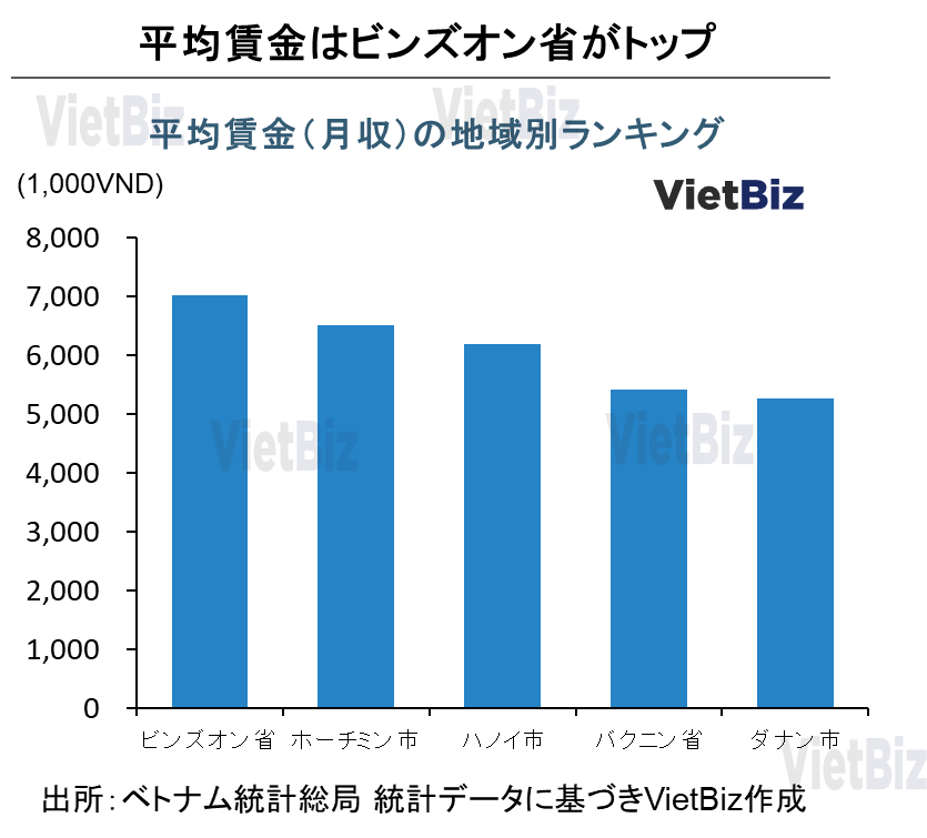 【ベトナム人材徹底解説】ベトナムの平均賃金・人件費はいくら？：平均賃金の地域別ランキング