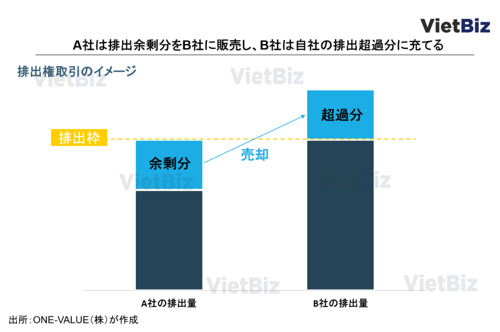 ベトナムの二酸化炭素排出権・カーボンプライシング最新動向：表