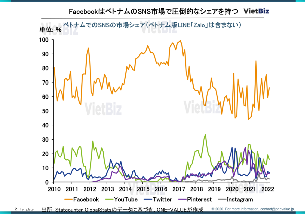 ベトナムSNSマーケティング最新動向：日本製品の販売を解説：FacebookのSNS市場は圧倒的なシェア