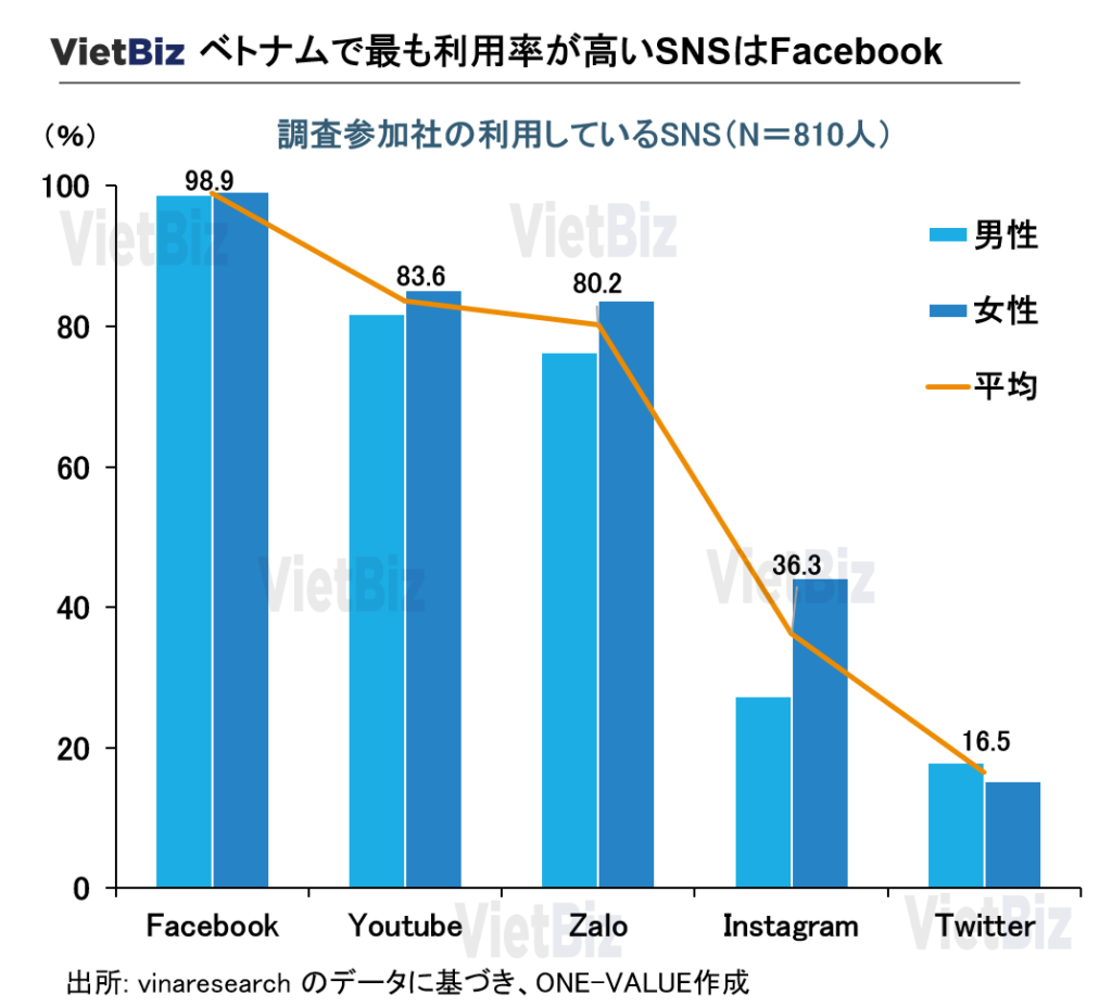 ベトナムSNSマーケティング最新動向：日本製品の販売を解説：Facebook利用率が高い