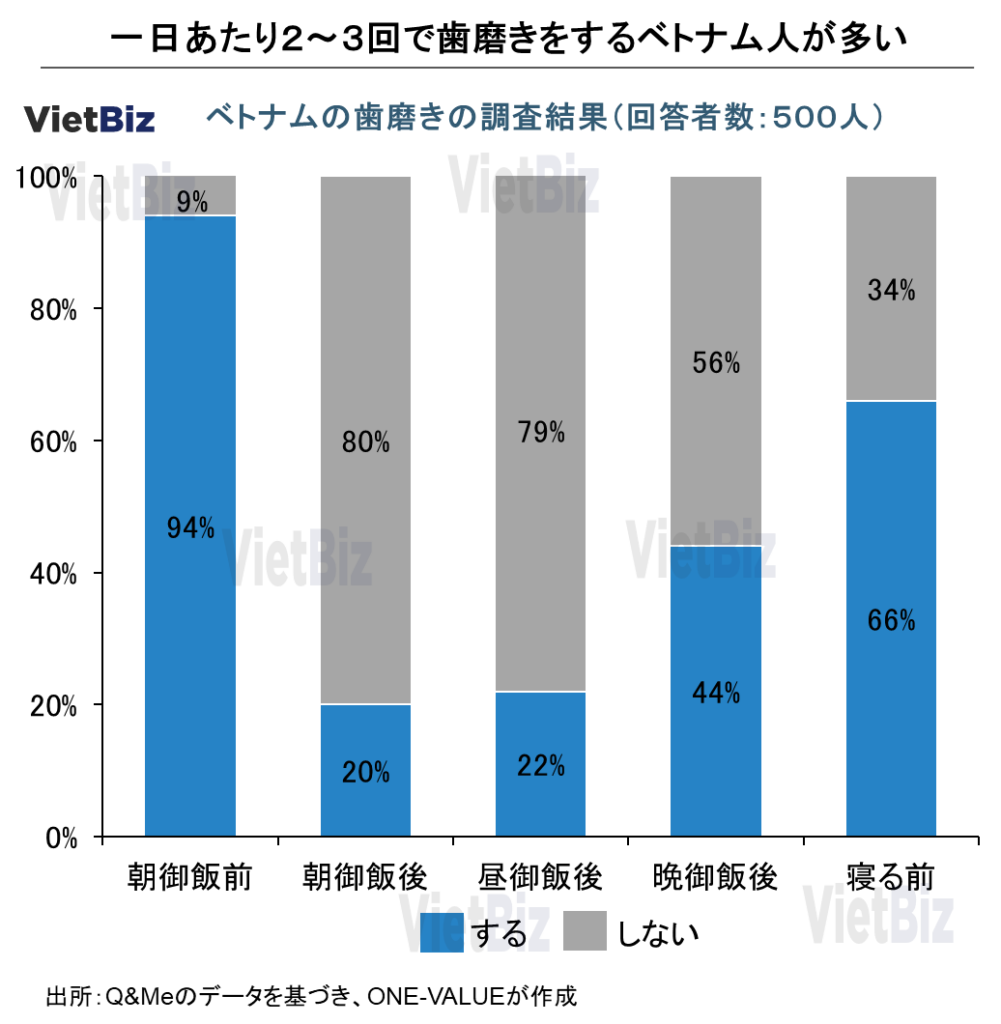 ベトナムの生活日用品市場：最新動向と2030年の将来予測:1日あたり２～３回で歯磨きをするベトナム人が多い