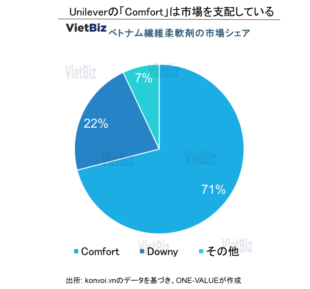 ベトナムの生活日用品市場：最新動向と2030年の将来予測:Unileverの「Comfort」は市場を支配している