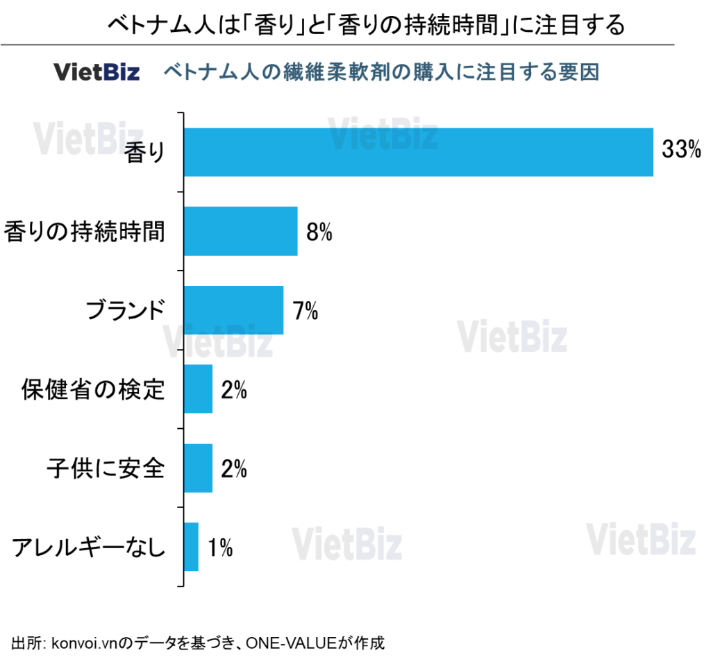 ベトナムの生活日用品市場：最新動向と2030年の将来予測:ベトナム人は「香り」と「香りの持続時間」に注目する