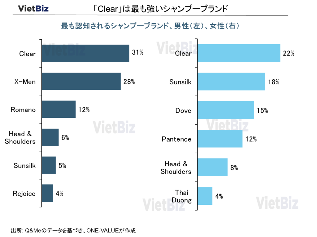 ベトナムの生活日用品市場：最新動向と2030年の将来予測：「Clear」は
最も強いシャンプーブランド