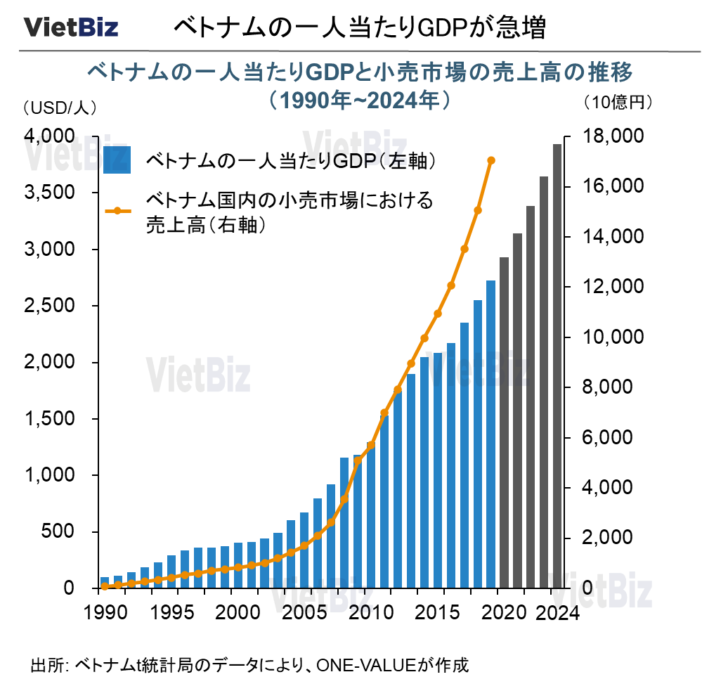 ベトナムの生活日用品市場：最新動向と2030年の将来予測：ベトナムの一人当たりのGDPが急増