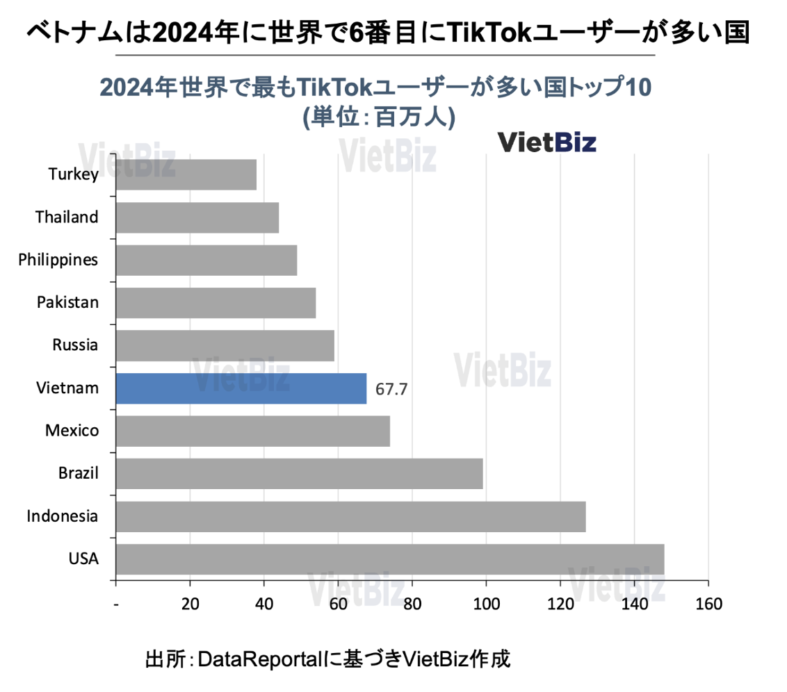 ベトナムは、世界でTikTokのユーザー数が多い上位10カ国のうち6位にランクインしている。 